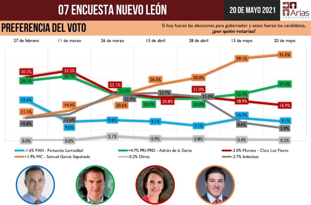 elecciones 2021, Nuevo León, NL, Monterrey, MC, Movimiento Ciudadano, Luis Donaldo Colosio, Samuel García, García Sepúlveda, gobernador, 