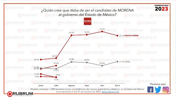 Morena, con la maestra Delfina Gómez lidera la intención de voto en el Estado de México