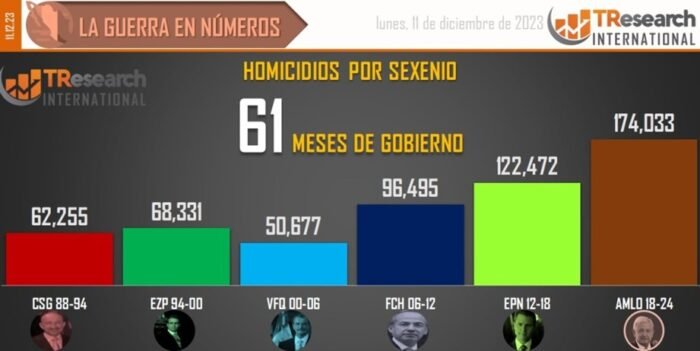 Más de 174 mil homicidios dolosos con AMLO; el fin de semana hubo 232