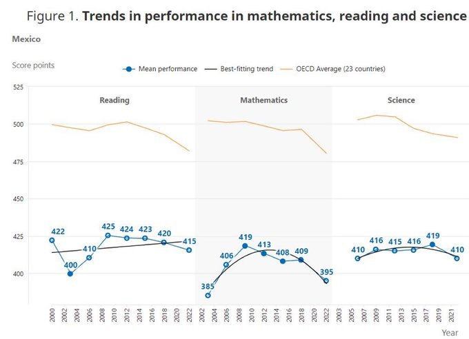 https://www.oecd.org/newsroom/decline-in-educational-performance-only-partly-attributable-to-the-covid-19-pandemic.htm?utm_term=mex&utm_content=&utm_medium=social&utm_source=twitter