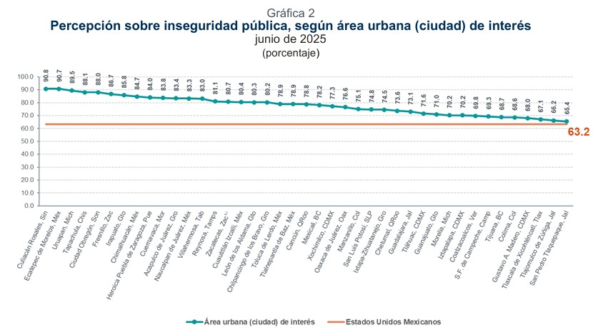 Las10 ciudades con mayor percepción de inseguridad en México