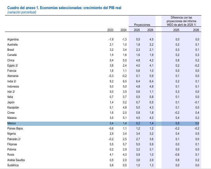 FMI eleva a 0.2% perspectiva de crecimiento para la economía mexicana