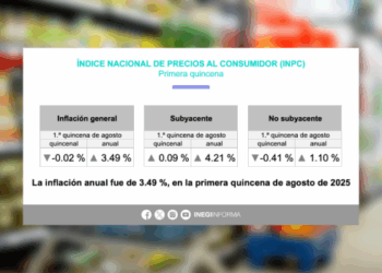 Inflación en México desacelera a 3.49% durante la primera quincena de agosto: Inegi.