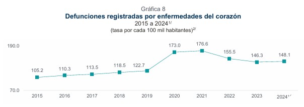 En 2024, en México se registraron 818 mil 437 defunciones. Los decesos aumentaron 2.3% respecto a 2023, cuando no se notificaron 799,869, de acuerdo con cifras preliminares del Instituto Nacional de Estadística y Geografía (Inegi). De acuerdo con el reporte, las primeras cinco causas de defunción a nivel nacional fueron las enfermedades del corazón con 192,563 fallecimientos; por diabetes mellitus, 112,641; tumores malignos, 95,237; enfermedades del hígado, 40,704 y accidentes, 39,729. El 44% de los fallecimientos correspondió a mujeres y 55.9% a hombres. A nivel nacional, casi 89.6% de las muertes tuvieron por causa enfermedades y problemas de salud. Las tres primeras causas de muerte registran un aumento de casos respecto a 2023. Por ejemplo, las enfermedades del corazón pasaron de una tasa de 146.3 muertes por casa 100 mil habitantes en ese año a 148.1 en 2024. Las muertes por diabetes mellitus se incrementaron de 85.1 a 86.6 por casa 100 mil habitantes; y los decesos por cáncer subieron la tasa de 70.8 a 73.2.