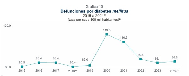 En 2024, en México se registraron 818 mil 437 defunciones. Los decesos aumentaron 2.3% respecto a 2023, cuando no se notificaron 799,869, de acuerdo con cifras preliminares del Instituto Nacional de Estadística y Geografía (Inegi). De acuerdo con el reporte, las primeras cinco causas de defunción a nivel nacional fueron las enfermedades del corazón con 192,563 fallecimientos; por diabetes mellitus, 112,641; tumores malignos, 95,237; enfermedades del hígado, 40,704 y accidentes, 39,729. El 44% de los fallecimientos correspondió a mujeres y 55.9% a hombres. A nivel nacional, casi 89.6% de las muertes tuvieron por causa enfermedades y problemas de salud. Las tres primeras causas de muerte registran un aumento de casos respecto a 2023. Por ejemplo, las enfermedades del corazón pasaron de una tasa de 146.3 muertes por casa 100 mil habitantes en ese año a 148.1 en 2024. Las muertes por diabetes mellitus se incrementaron de 85.1 a 86.6 por casa 100 mil habitantes; y los decesos por cáncer subieron la tasa de 70.8 a 73.2.