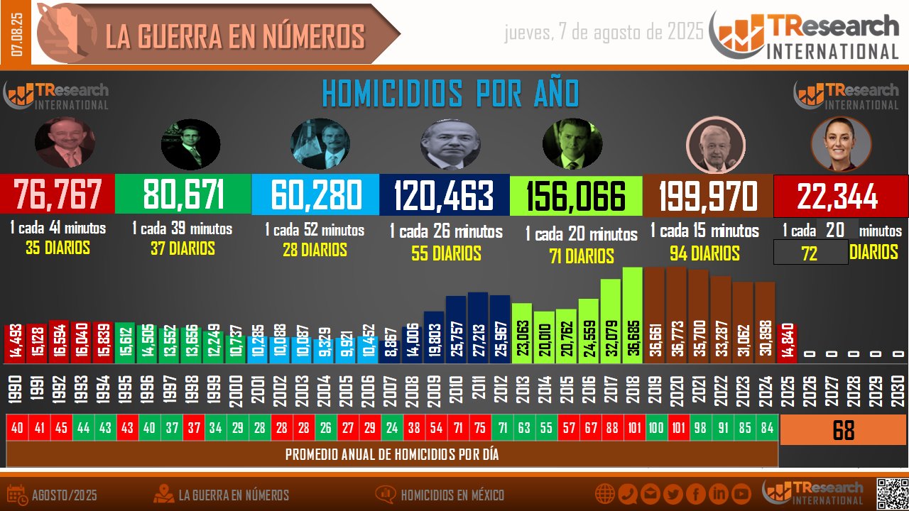 Sexenio gobernado por Morena, el más sangriento en últimos 35 años