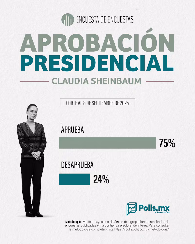 https://polls.politico.mx/2025/09/08/aprobacion-de-sheinbaum-se-mantiene-segun-polls-mx/