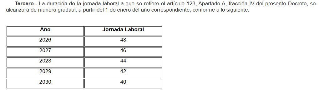 Senado declara validez constitucional de la jornada laboral de 40 horas