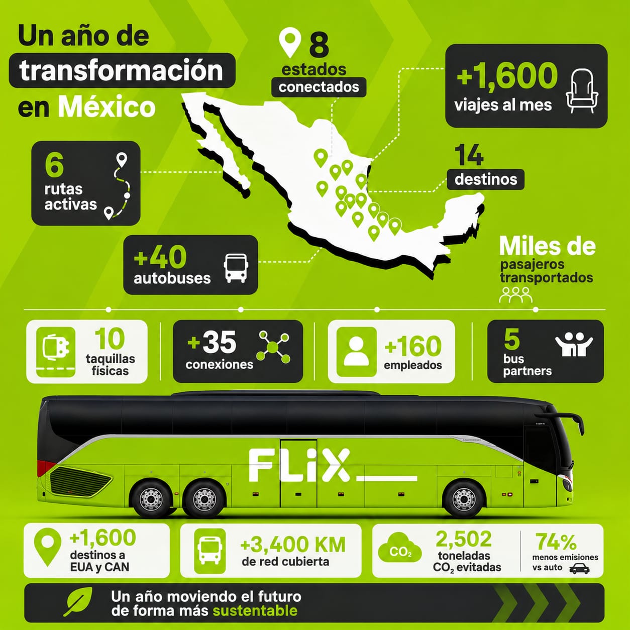 Flix cumple un año en México transformando el mercado de autotransporte de pasajeros