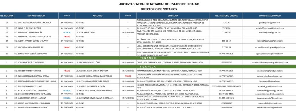 En Hidalgo existen 108 notarios; excede la cantidad establecida por la ley 