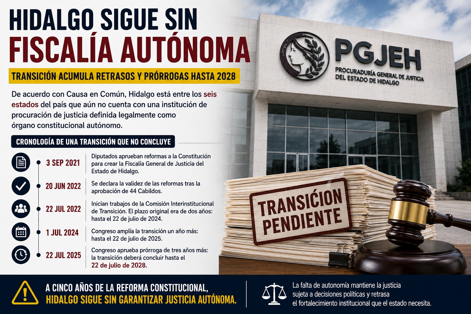 https://dulce-patria.com.mx/estatal/entre-prorrogas-y-retrasos-hidalgo-sigue-sin-justicia-autonoma/